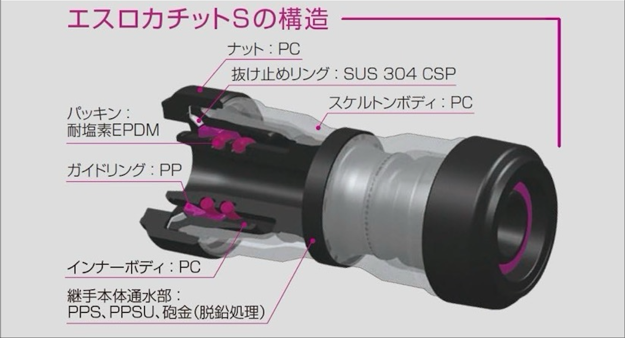 エスロカチットS (内部構造)
